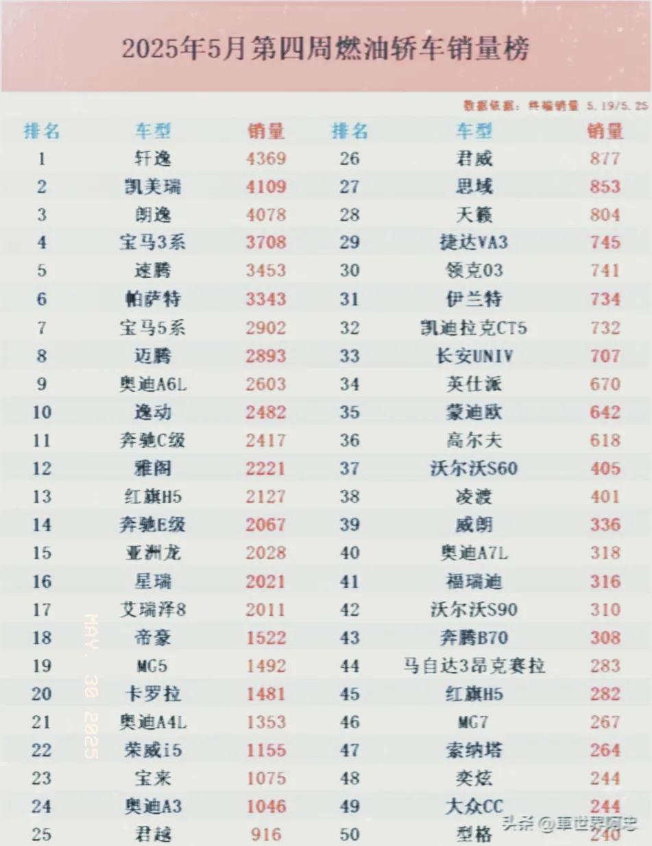 合资车完胜！网上都说合资车销量不行了，可这销量数据一出来，合资车依旧是燃油轿车市