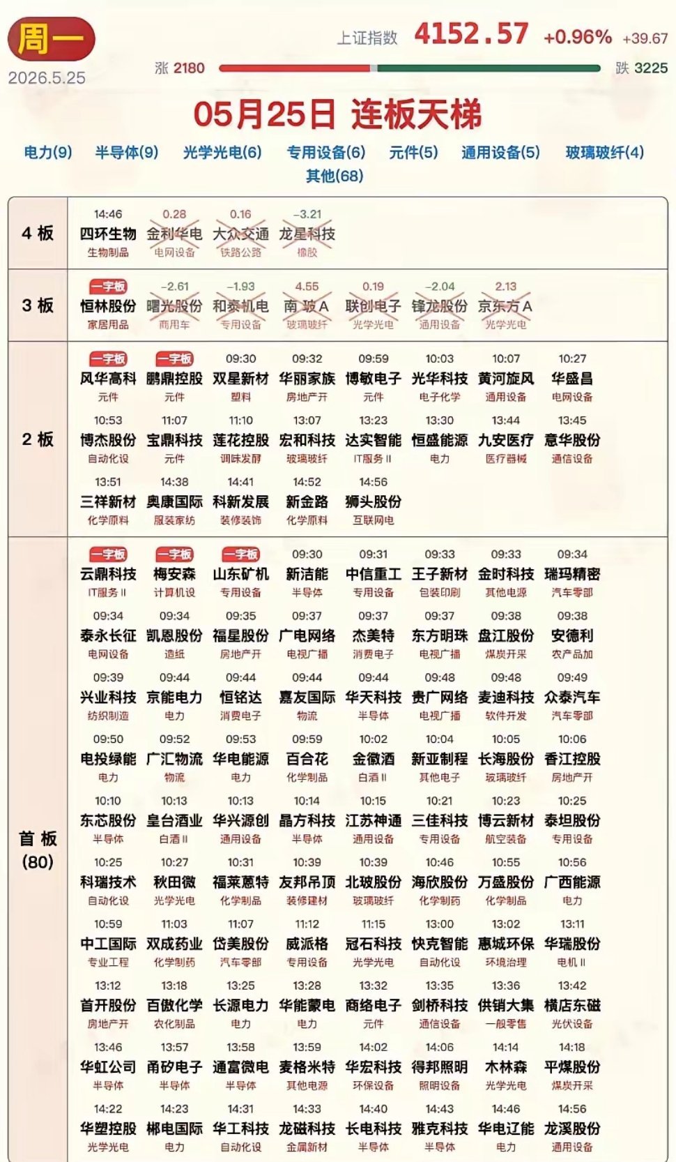 5月25日涨停板汇总！堪称大块头之间神仙打架！多只千亿级别的行业巨头冲进涨停，科
