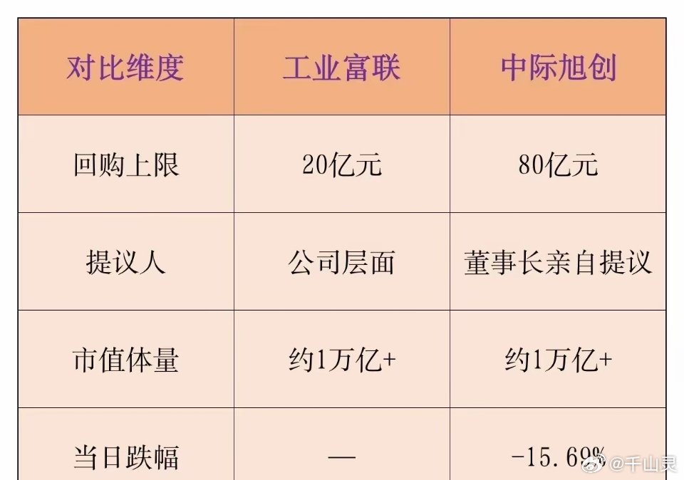 中际旭创回购深夜重磅！中际旭创抛出80亿回购计划，光模块龙头亲自下场"抄底"7月