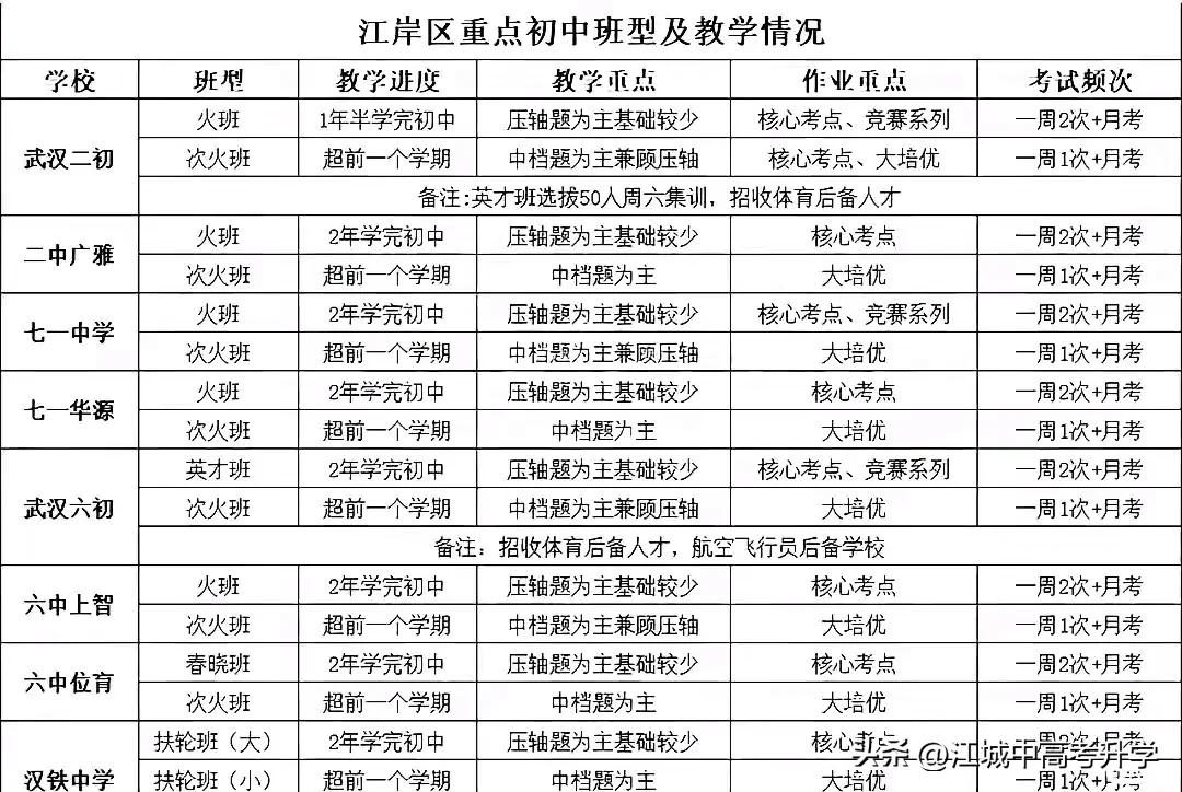 进度快一倍、作业翻倍，武汉家长疯抢的“火班”真相！
那些你不知道的重点初中班型差