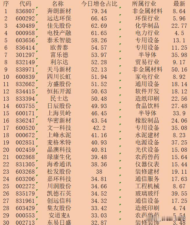 顺势大幅增仓！10月21日收盘，主力“增仓占比最多的”30强名单！


序 代码