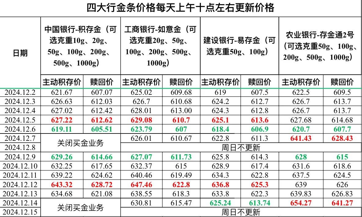 2024.12.14四大行金条价格更新