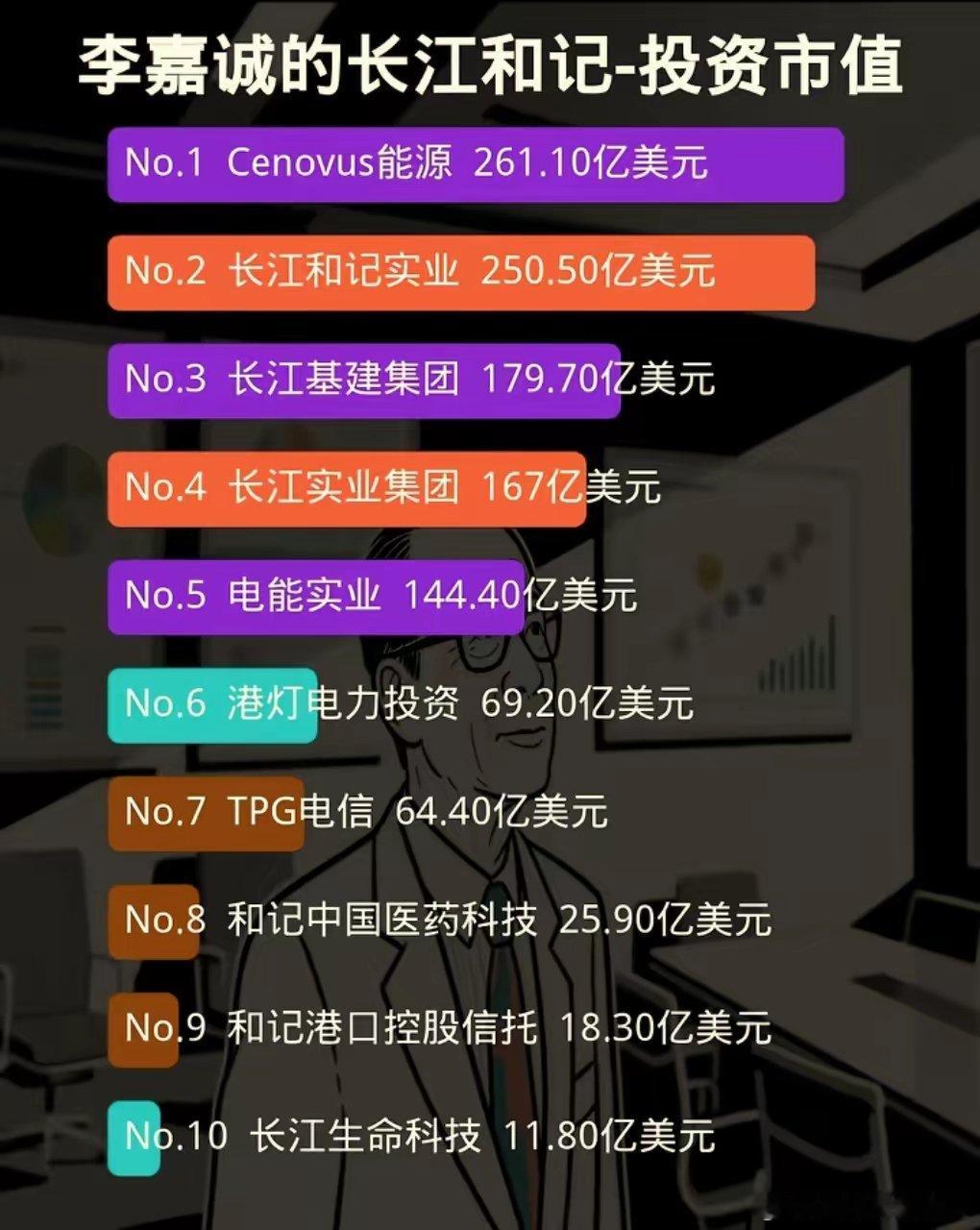 这是李嘉诚的长江和记投资公司市值的前十名。其实，他在百达翡丽持有大量股份，渣打银