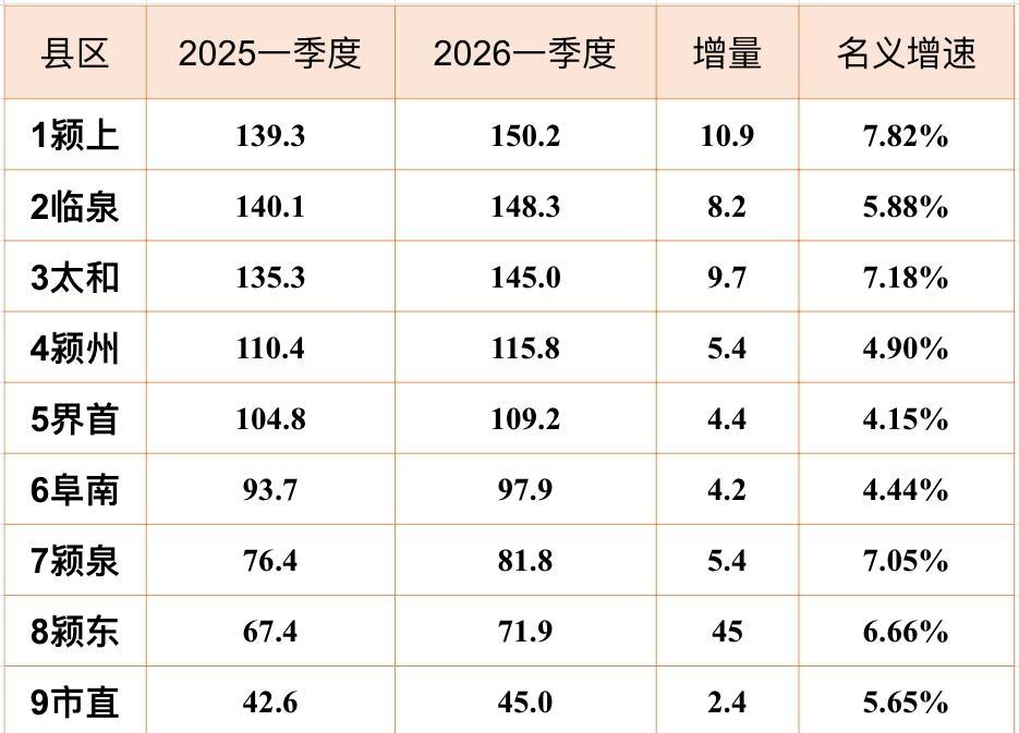 阜阳各区县2026年一季度GDP出炉：颖上超临泉、界首持续萎靡
阜阳市是皖北经济