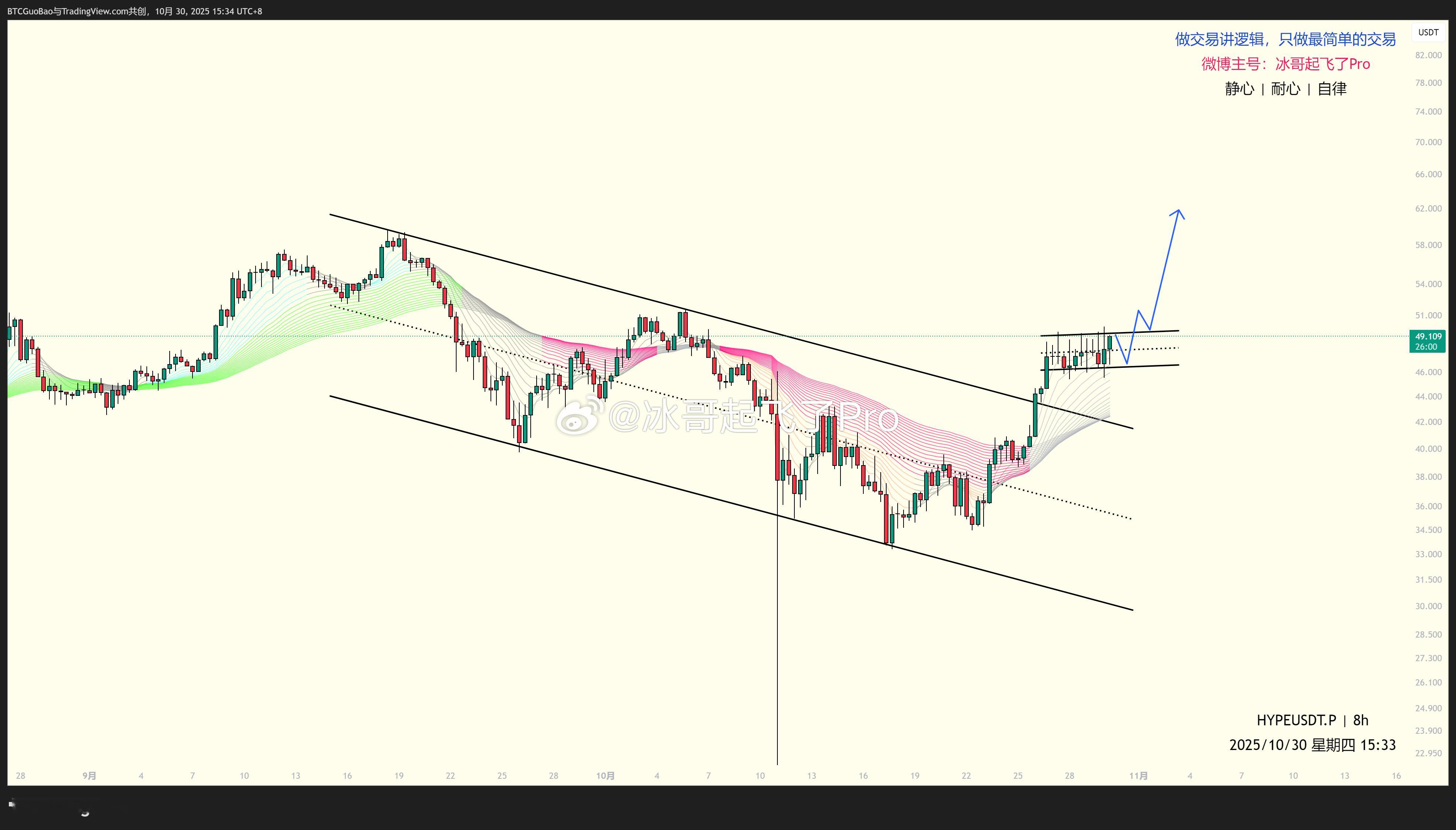 【HYPE】剧本来了走势不错，突破大级别下降通道上涨后调整第一个上涨中继，保持强