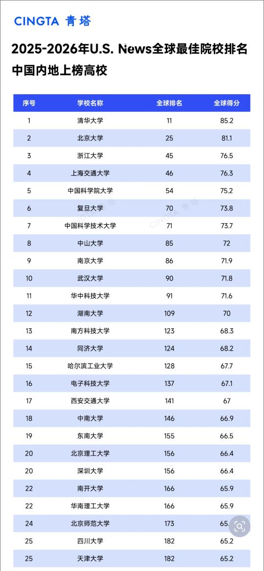 2025-2026年U.S. News全球最佳院校排名中国