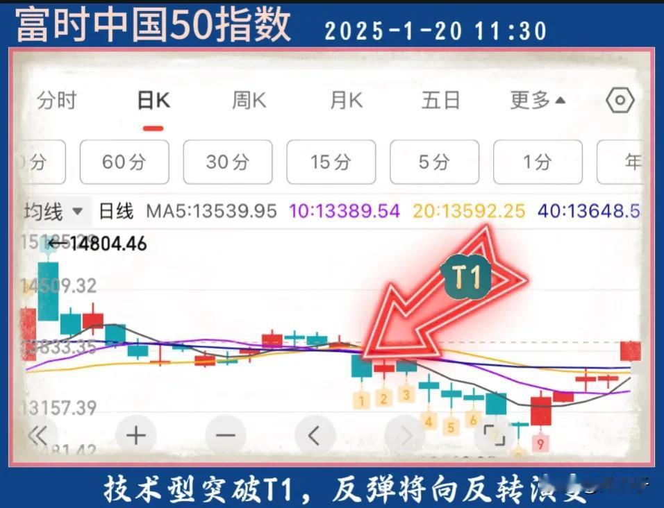 富时中国50指数早盘突破本轮T9调整序列的T1位置高点，预示反弹大概率向反转演变