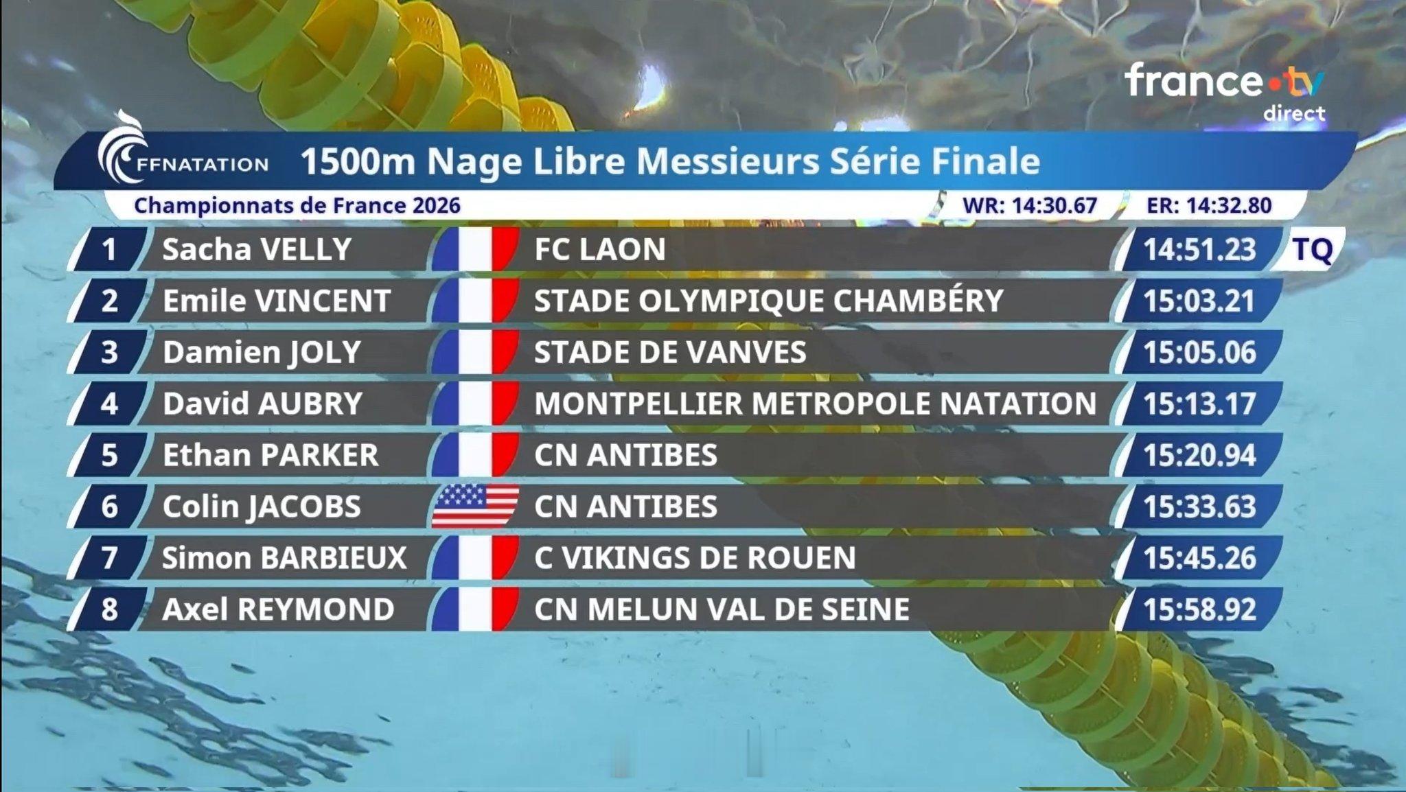法国游泳锦标赛 男1500自Sacha Velly 14:51.23 