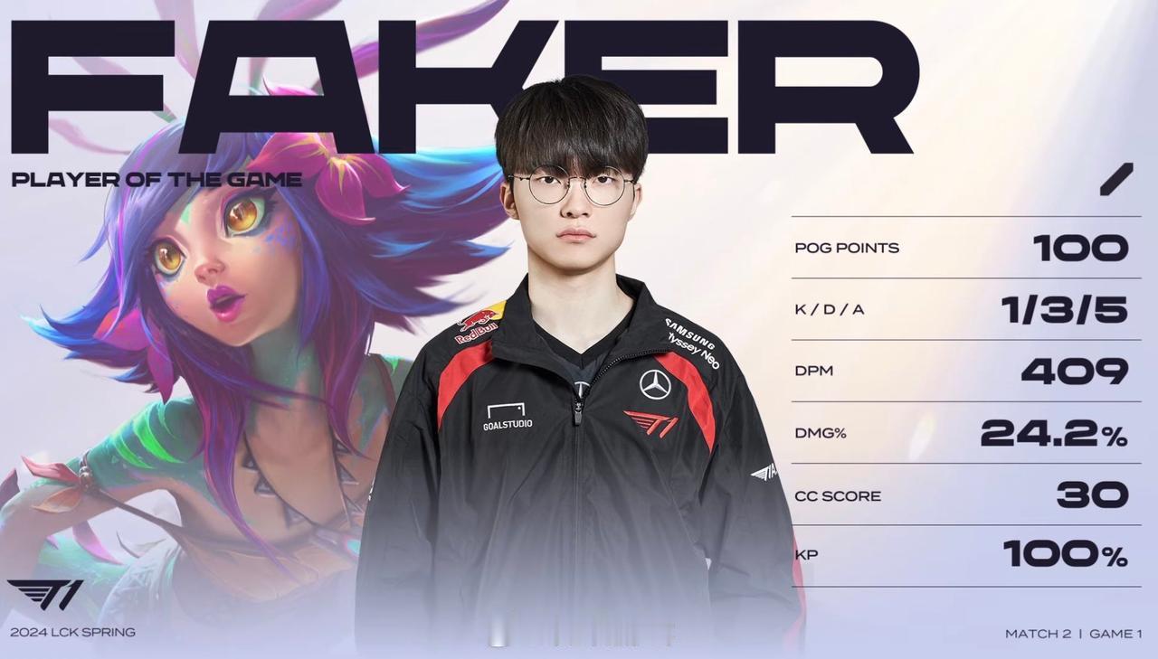 GEN 0:1 T1

第一局POG给到Faker

#GEN对战T1##202