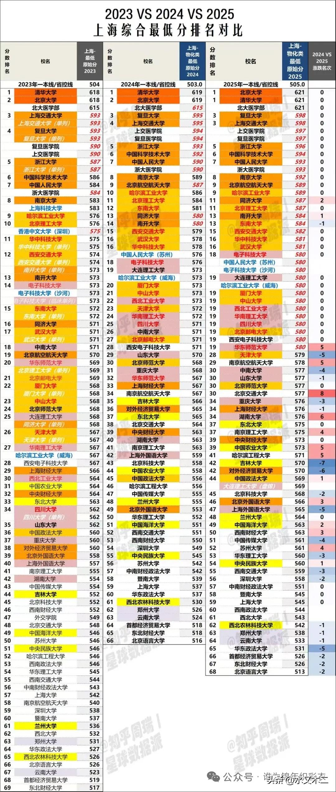从上海近几年的高考录取分数线来看，清北华五人牢牢占据前八的位置，虽然内部每年会有