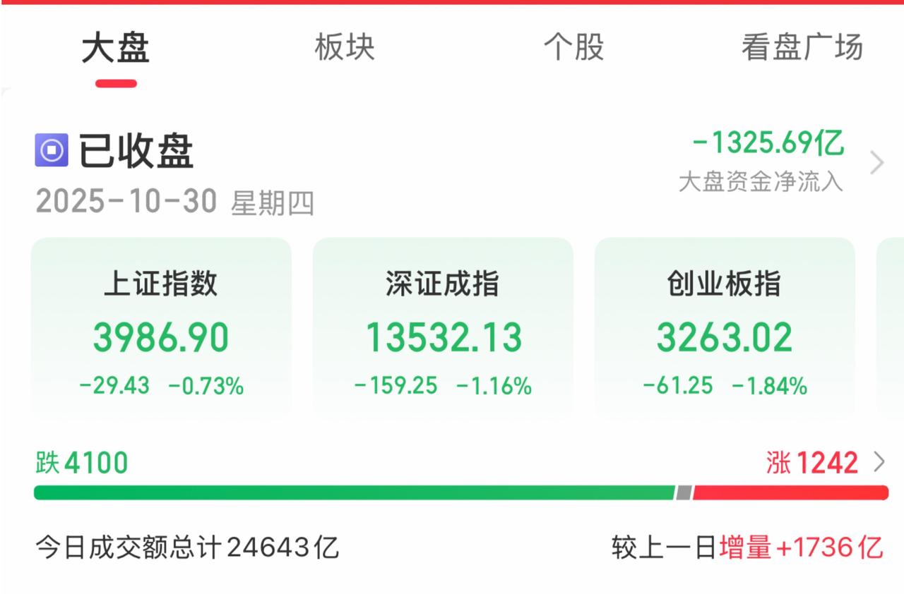 利好兑现叠加多重制约，A股今日回调属健康休整。
……………………………………….