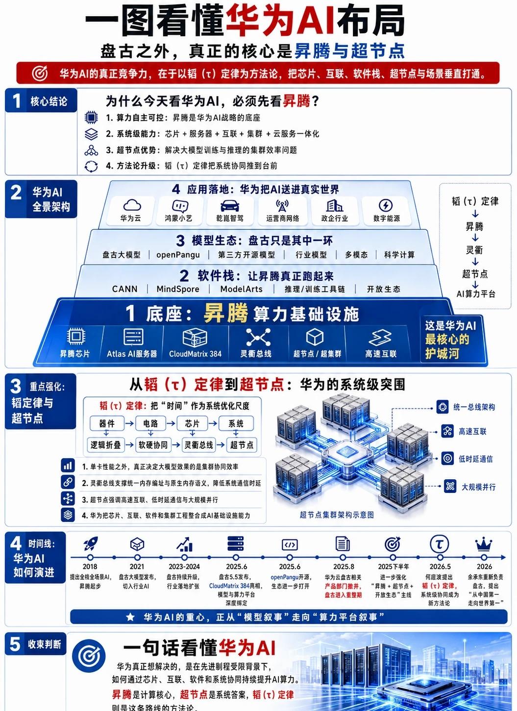 一图看懂华为AI：昇腾和超节点才是底牌
很多人聊华为AI，先想到的都是盘古。
但