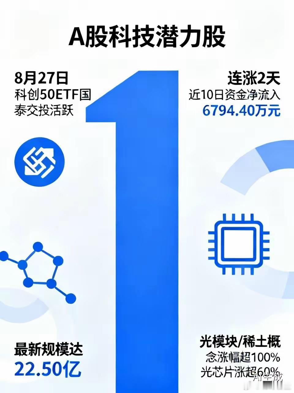 A股市场上有哪些有潜力的科技股？ A股市场有不少有潜力的科技股。8月27日，在科