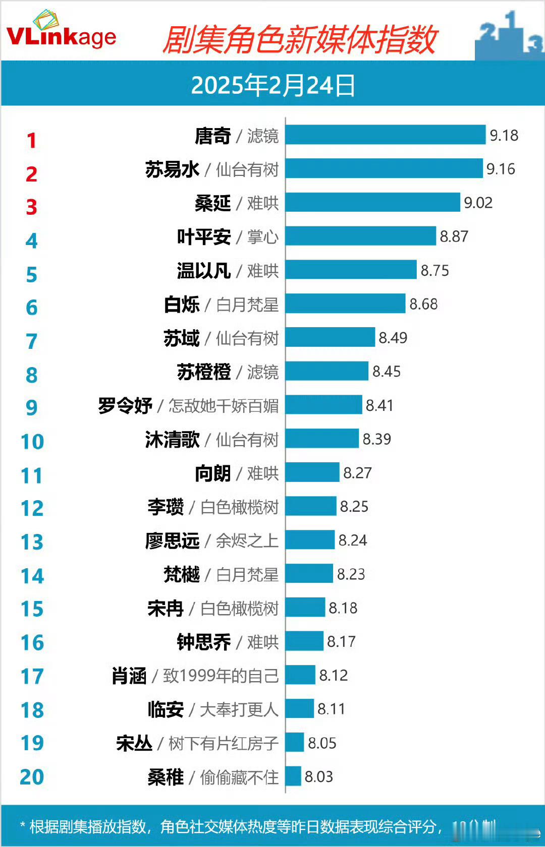 檀健次唐奇《滤镜》开播首日凭借9.18高指数登顶V榜剧集角色新媒体指数！🔥 