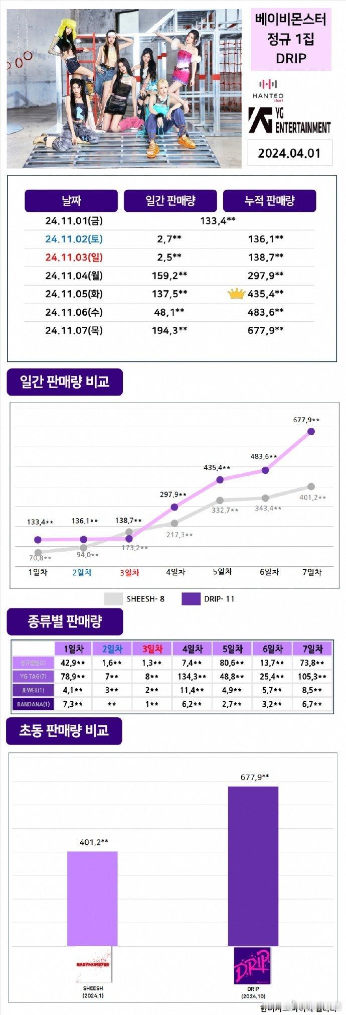 #BABYMONSTER新专初动破67万张# 《DRIP》首周销量创纪录，BAB