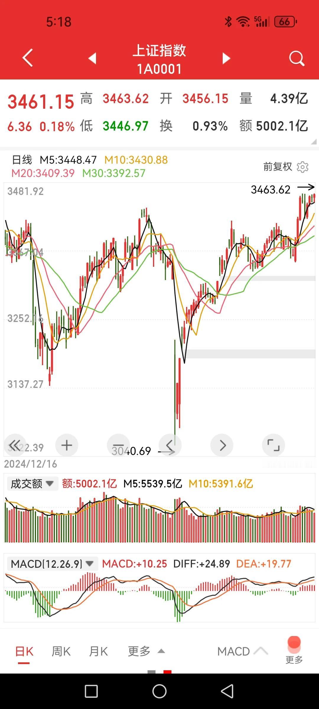 上证指数创年内新高了，你赚钱没有？就问你服不服？

我敢说60以上的人亏钱，看看