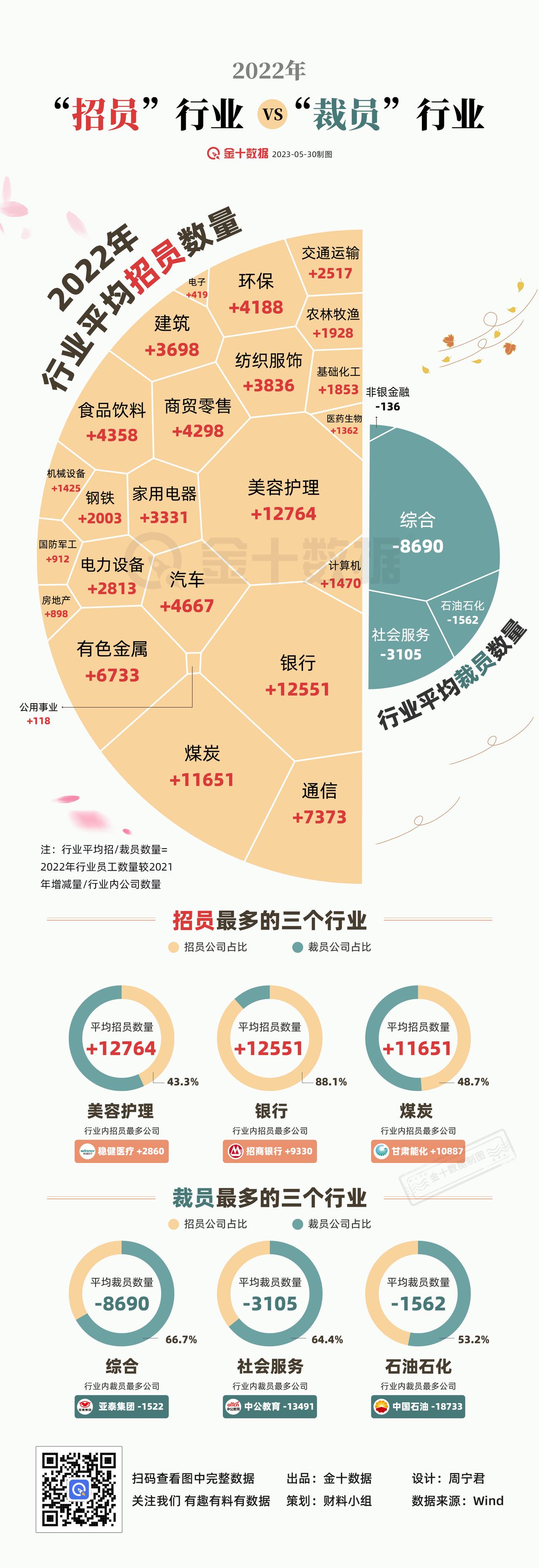 【2022年“招员”行业 vs “裁员”行业】2022年美容护理等24个行业在“