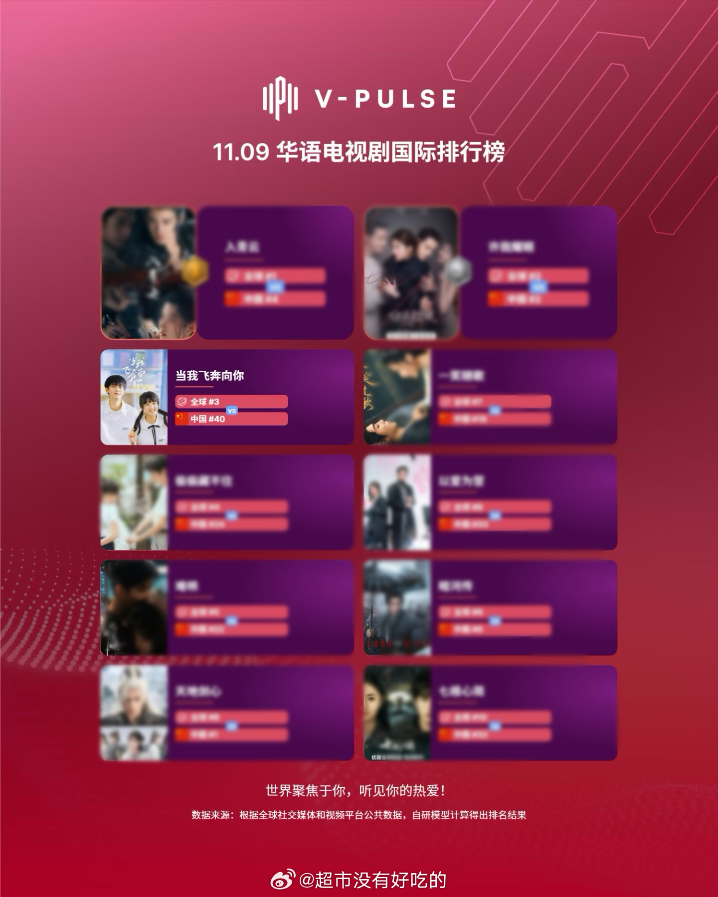 最新华语电视剧国际排行榜周翊然《当我飞奔向你》播完2年多，依旧高位在榜，长尾好牛