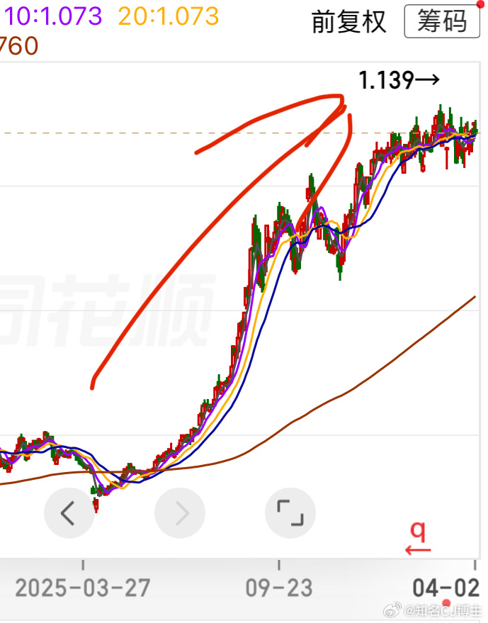 CPO光指数基金就涨了3倍何况个股为什么我说不要再看cpo 个人认为，这里只是在