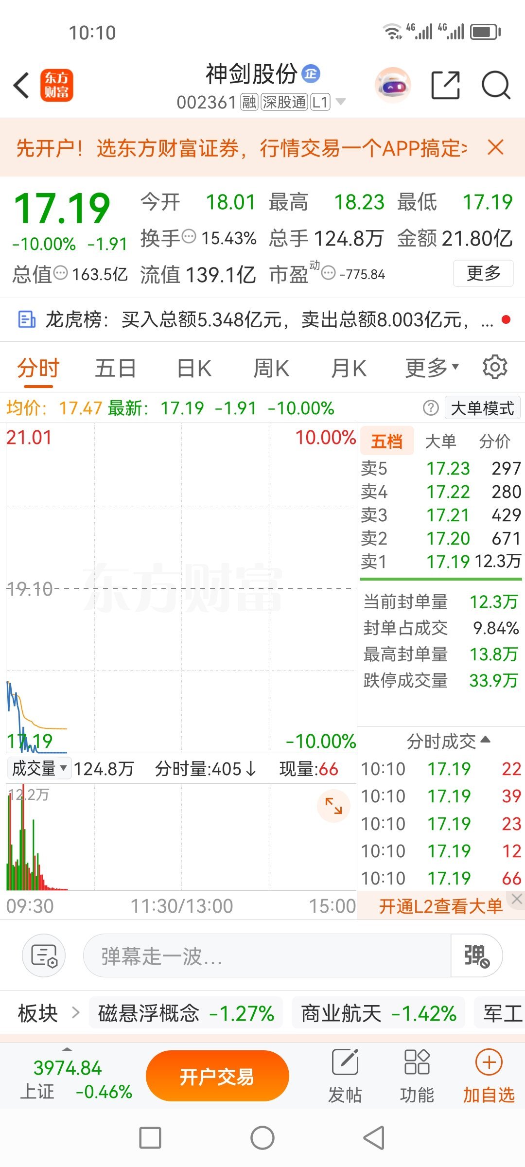 神剑股份002361什么鬼情况？昨天盈利没走了，今天直接干了个跌停