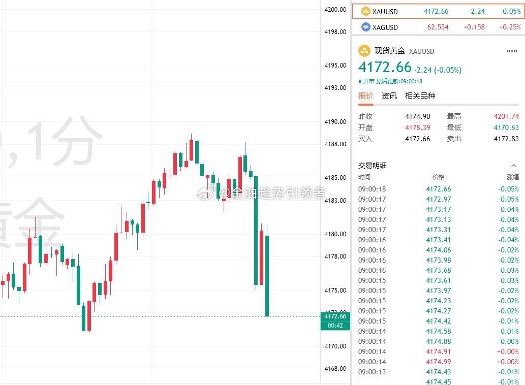 黄金最新报价4172！布局4187的空单获利150点，本周开门红拿下！黄金金价