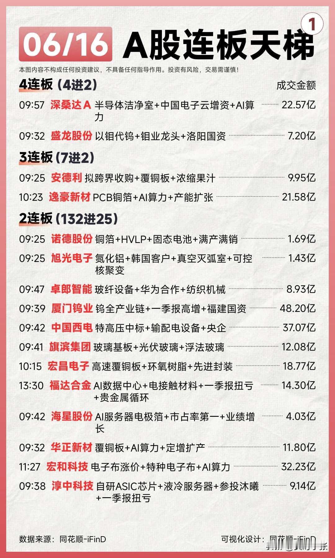 6.16A股连板天梯复盘
 
6月16日涨停梯队完整梳理，连板空间清晰拉开，4连