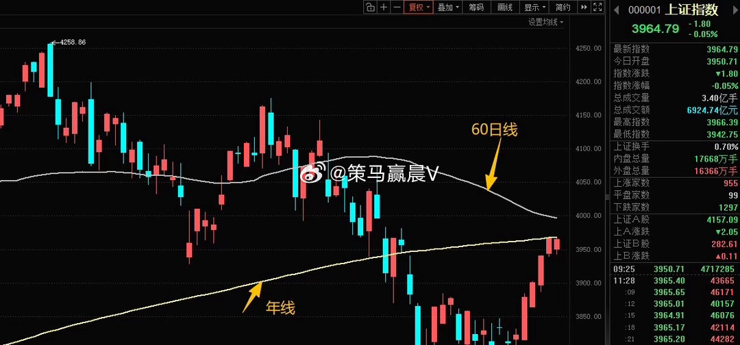 早盘集体低开后走出分化行情，沪指低开回踩3940附近，随后在“医药、部分硬科技”