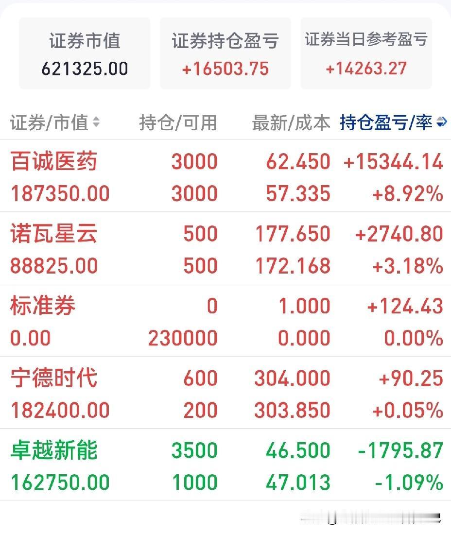 今日小赚一万四，连续第二天盈利，主要是大盘表现不错，各大指数除北证50小跌外，其
