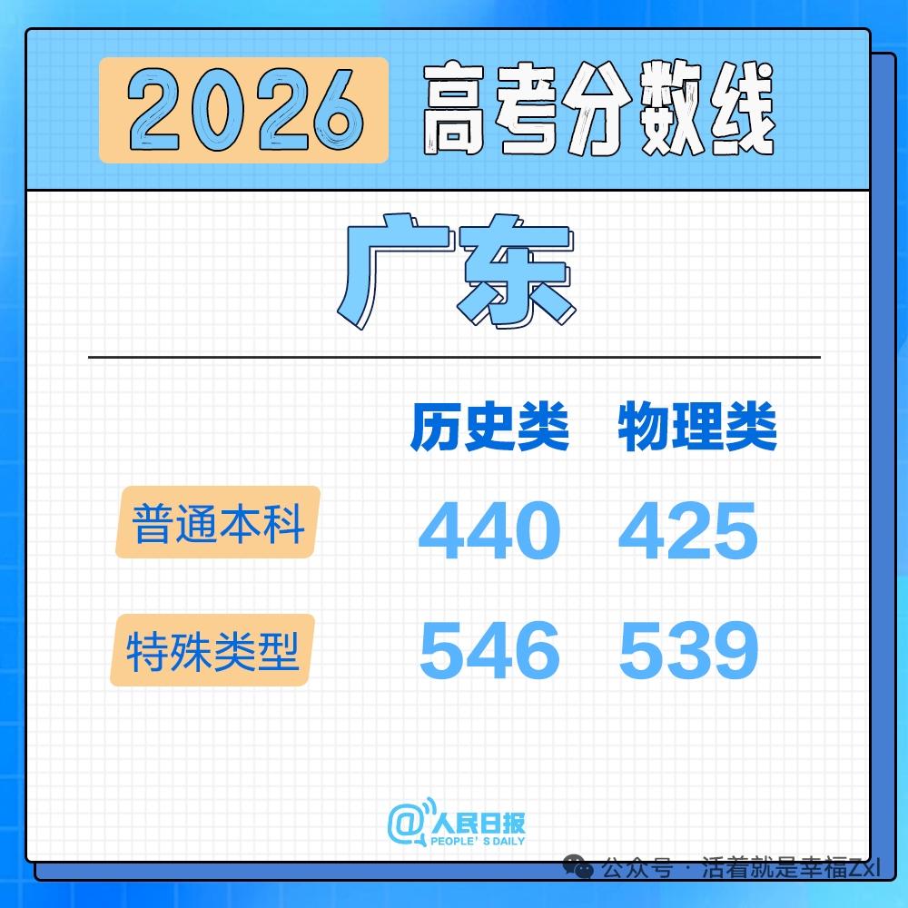 广东、内蒙古、新疆和河北2026年高考分数线公布！