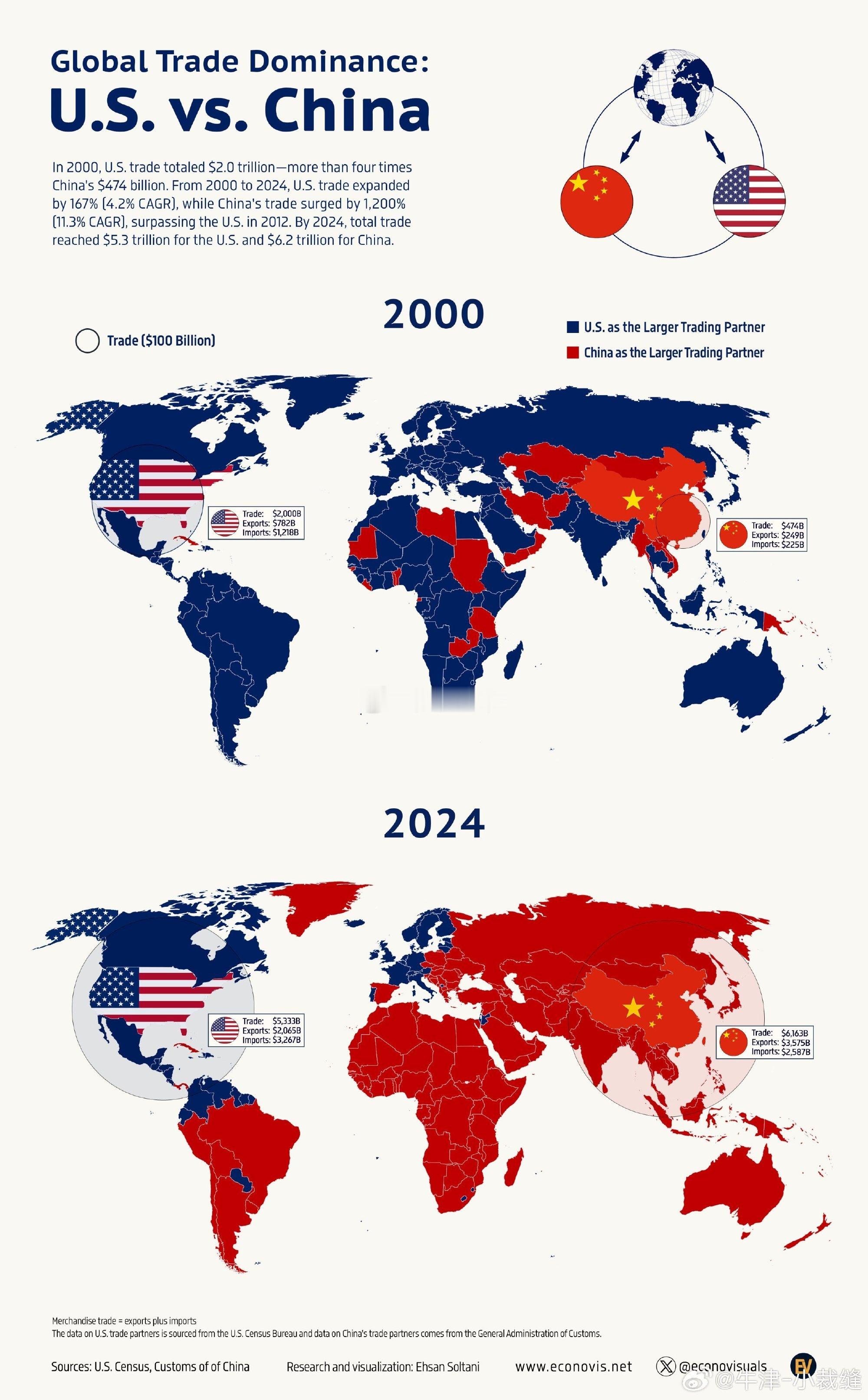 中美竞争下的全球贸易格局（2000 VS 2024）2000年，美国贸易总额为2