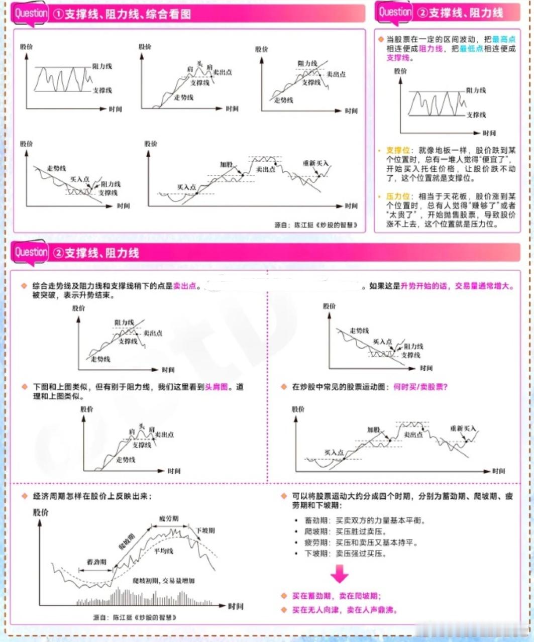 一图搞懂什么是压力位和支撑位？供参考压力位：又叫阻力位，在股/币价上升时可能遇到