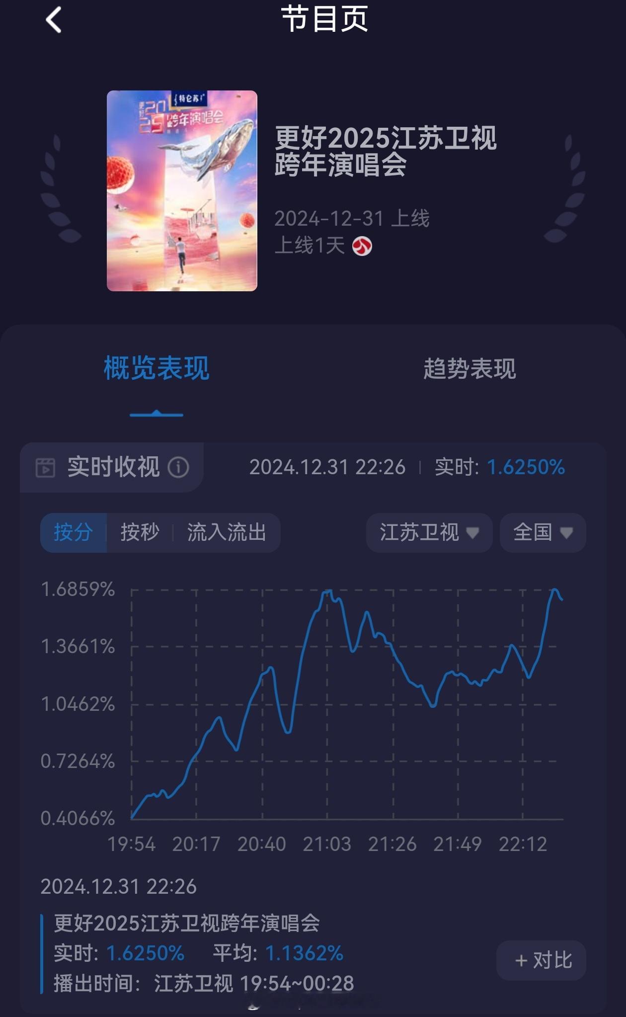 江苏卫视跨年 莫文蔚的金曲连唱又把江苏收视带到1.6+，牛。 