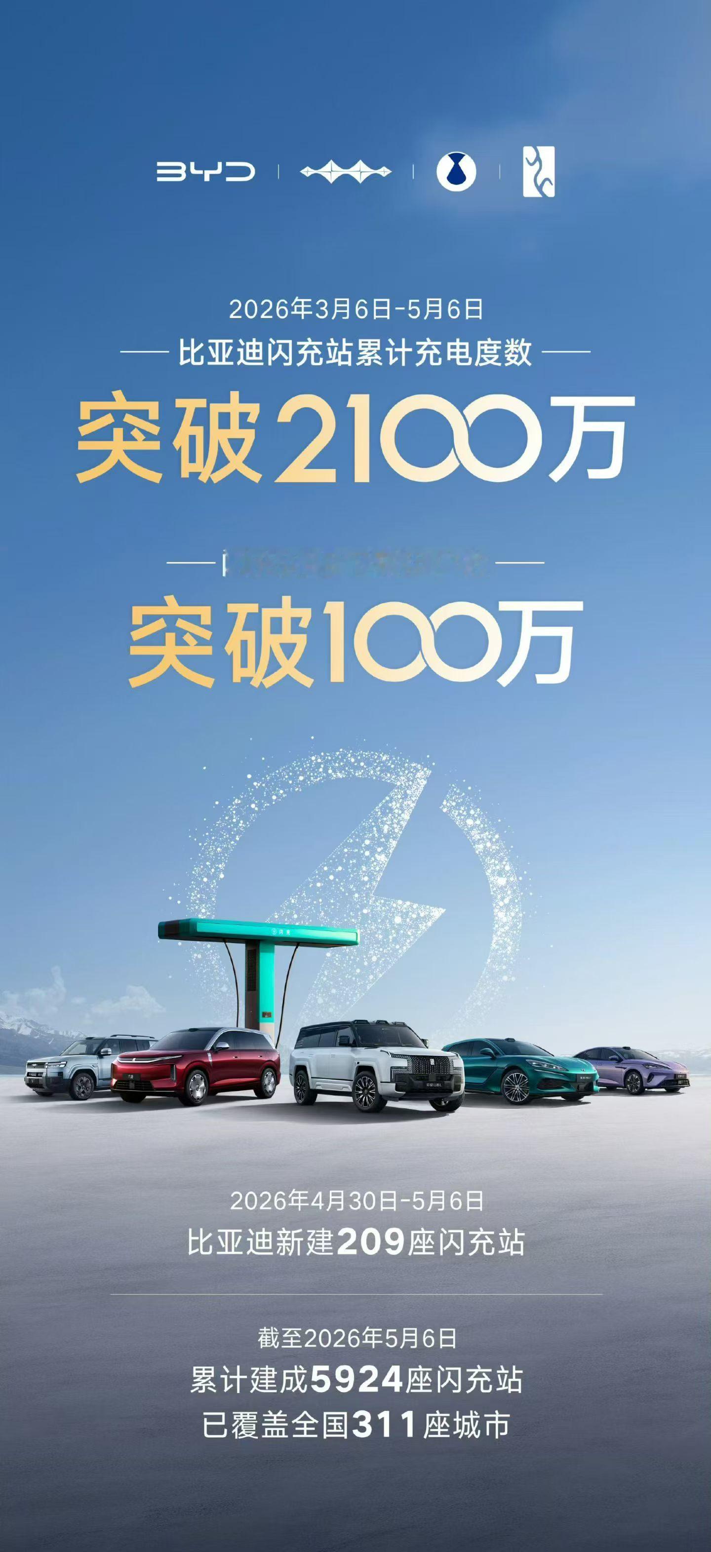 很开心的向大家宣布：闪充中国不是一句口号，而是我们务实的行动。截止当前，比亚迪闪