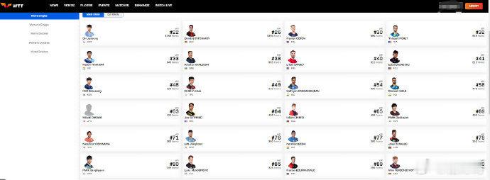 男单前20集体缺席WTT印度站 男单世界前20选手集体缺席，让本站赛事关注度断崖