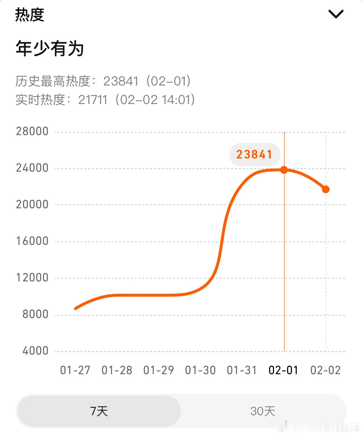 彭昱畅、林允年少有为 次日腾讯热度23871，预计播放量1000万应该没问题听说
