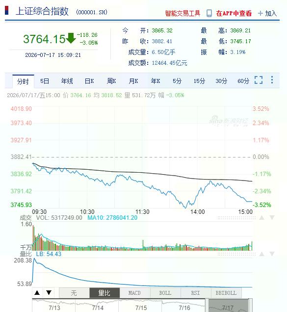 A股遭遇“黑色星期五“
今天真是被A股锤懵了。
创业板指一度暴跌超8%，近900