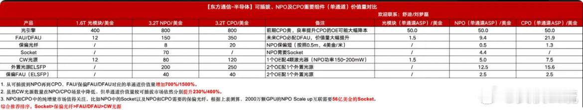 【东方通信】可插拔、NPO及CPO重要组件(单通道)价值量对比，测算如下表:1.