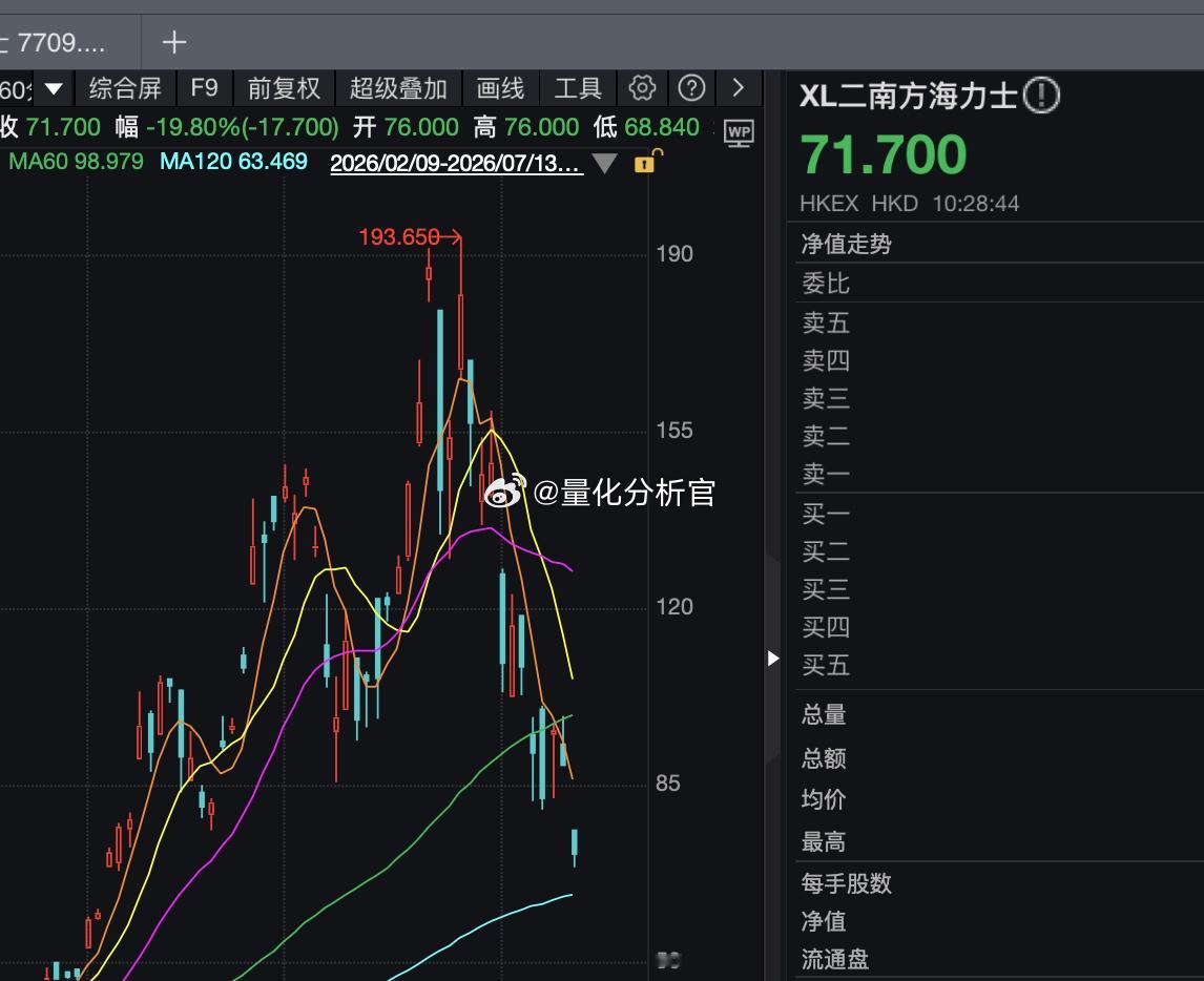 两倍做多SK海力士etf，从接近200到70，膝盖斩，也就几个交易日的事情，之前