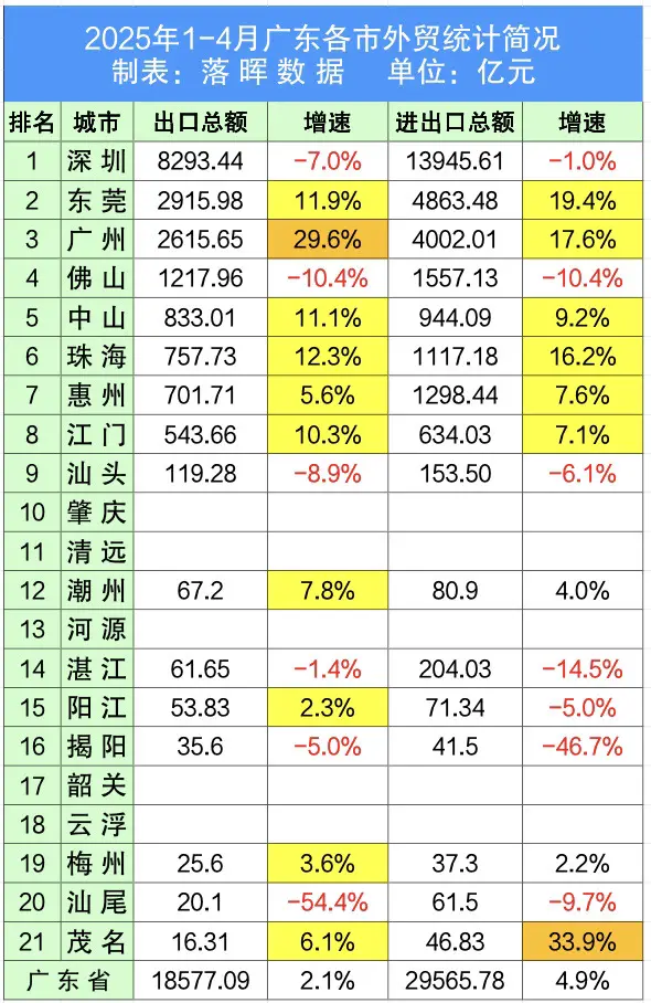 2025年1-4月广东各市外贸简况：深圳佛山持续回暖，广州出口增速维持全省第一