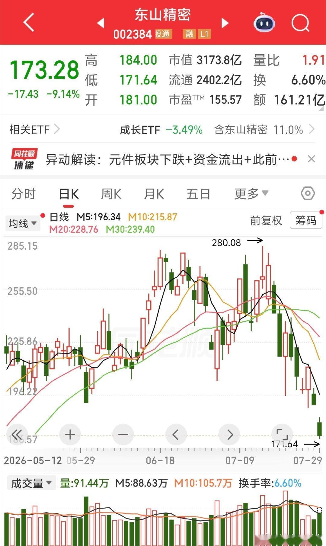 虽然跌了这么多，但仍然是3000亿市值企业，哪怕再跌50%，也是千亿级企业。还是
