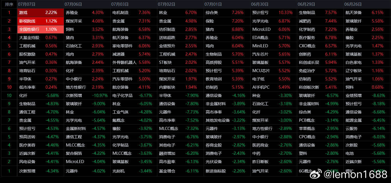 7月7日热点板块及概念，游戏。   A股股票上证指数