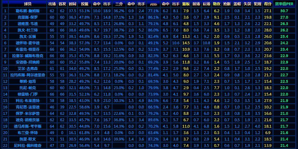 冷知识系列：2011-12赛季NBA常规赛效率值（PER），詹姆斯第一！！ 