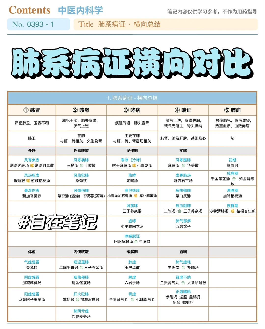 学习笔记393篇｜中内｜肺系·横相对比