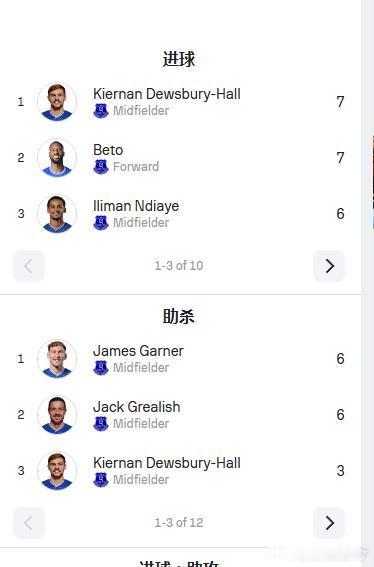 埃弗顿本赛季的主力如何？ 利物浦 埃弗顿攻击力属于中下游偏上，场均进球1.2球，