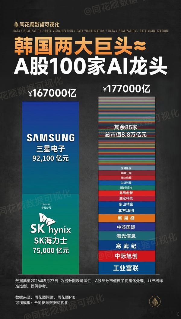 A股 AI龙头上升空间巨大！ 