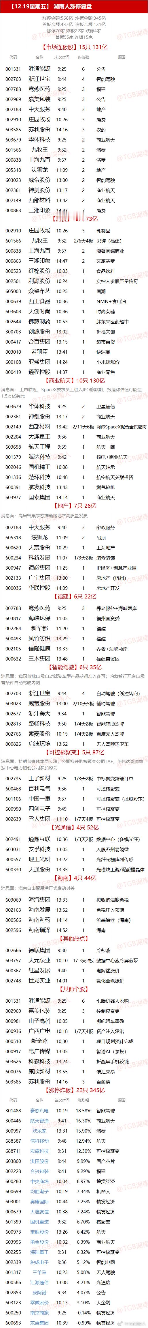 【12.19星期五】  湖南人涨停复盘  "涨停金额:568亿  炸板金额:34