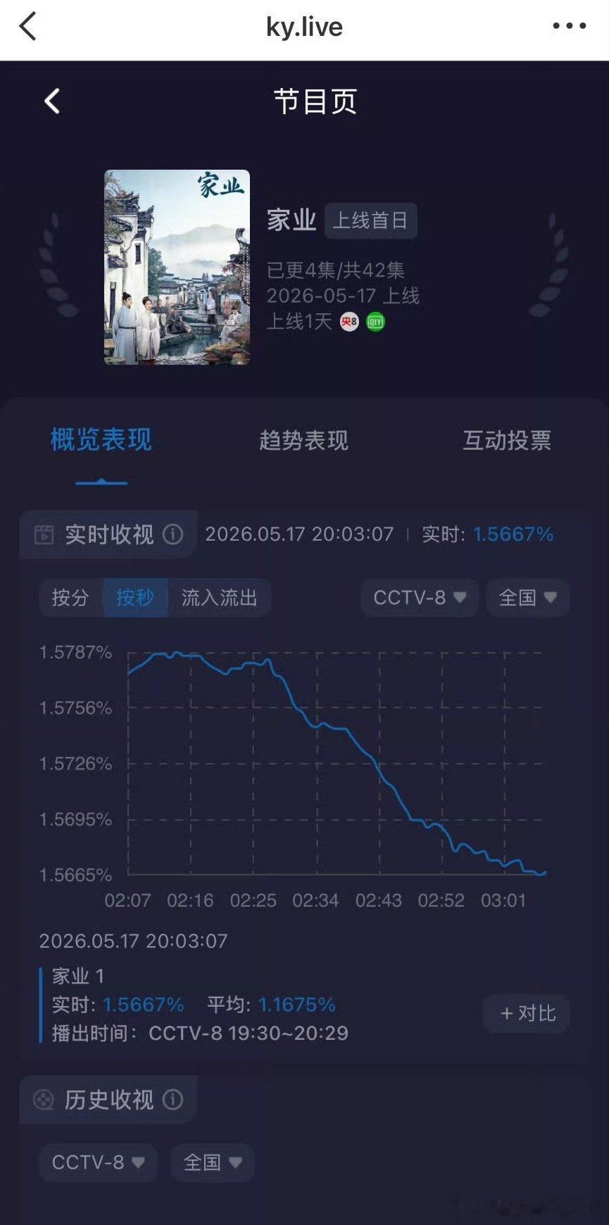 家业开播收视下滑，热度也不咋行 