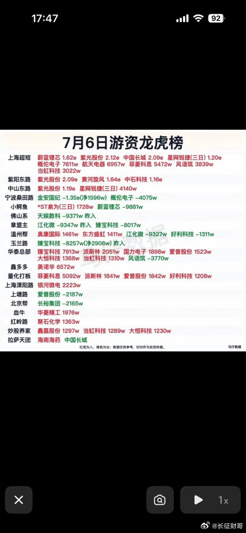 7月6日游资龙虎榜揭晓！📈💰7月6日游资龙虎榜揭晓，浙江世宝的表现很值得说道