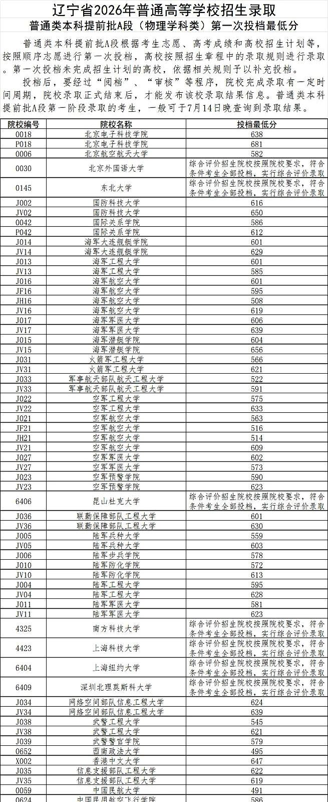 辽宁的老少爷们儿快集合，2026高考军校投档线这枚“深水炸弹”终于炸开了，你家娃