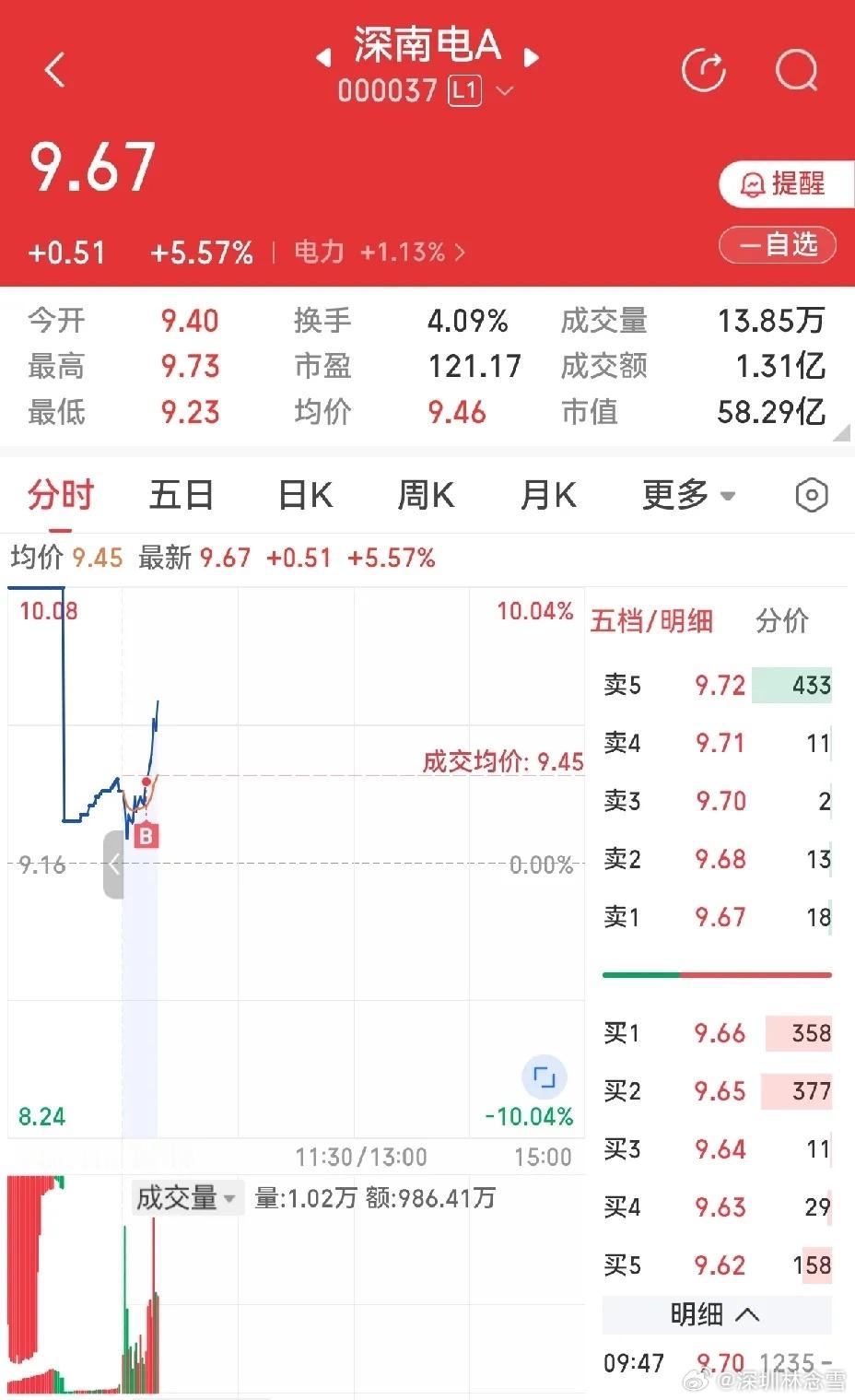 深南电A这个上冲，不知道能不能延续。开盘以后向下走，我是只看没动手，等他回升的时